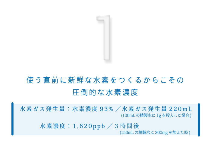 1.使う直前に新鮮な水素をつくるからこその圧倒的な水素濃度